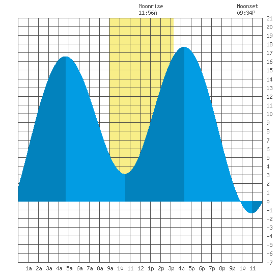 Composite Island tide chart for Tuesday, December 27, 2022