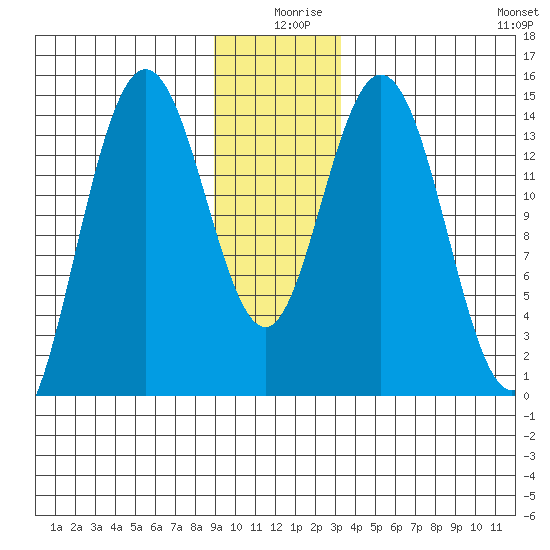 Composite Island tide chart for Wednesday, December 28, 2022