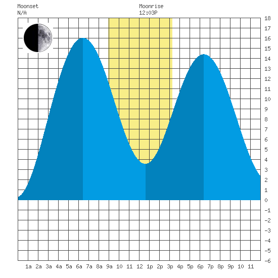Composite Island tide chart for Thursday, December 29, 2022