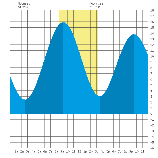 Composite Island tide chart for Friday, December 2, 2022
