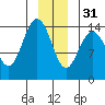 Composite Island tide chart for Saturday, December 31, 2022
