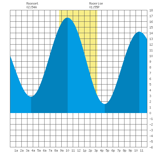 Composite Island tide chart for Saturday, December 3, 2022