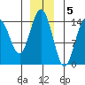 Composite Island tide chart for Monday, December 5, 2022