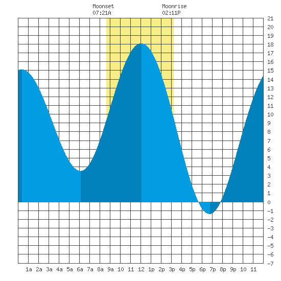 Composite Island tide chart for Tuesday, December 6, 2022