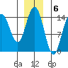 Composite Island tide chart for Tuesday, December 6, 2022