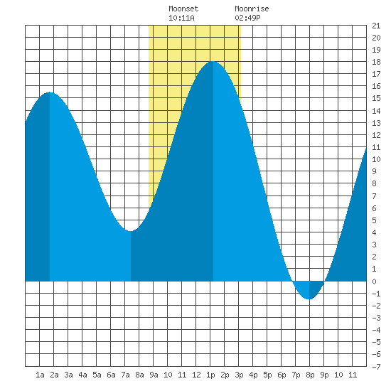 Composite Island tide chart for Thursday, December 8, 2022