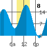Composite Island tide chart for Thursday, December 8, 2022