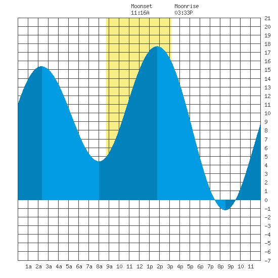 Composite Island tide chart for Friday, December 9, 2022