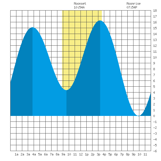 Composite Island tide chart for Tuesday, January 10, 2023