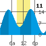 Composite Island tide chart for Wednesday, January 11, 2023