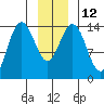 Composite Island tide chart for Thursday, January 12, 2023