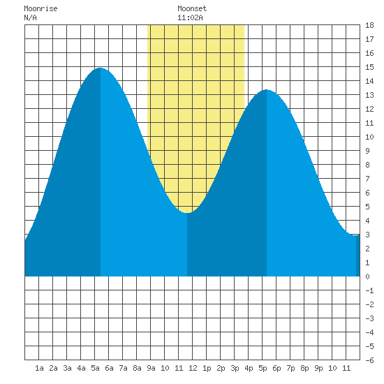 Composite Island tide chart for Friday, January 13, 2023