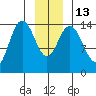 Composite Island tide chart for Friday, January 13, 2023