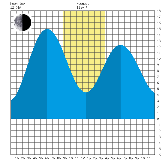 Composite Island tide chart for Saturday, January 14, 2023