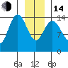 Composite Island tide chart for Saturday, January 14, 2023