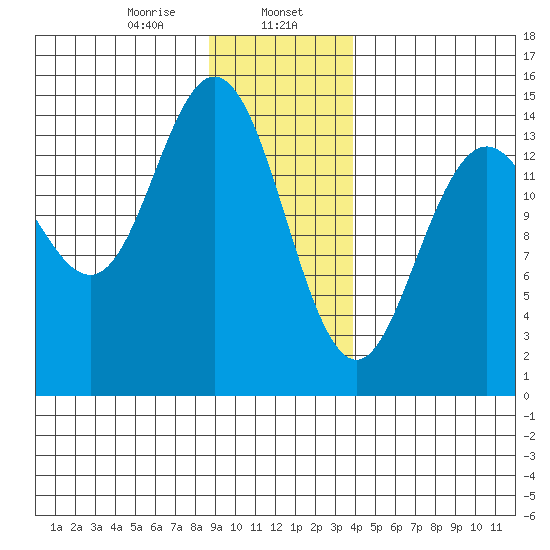 Composite Island tide chart for Tuesday, January 17, 2023