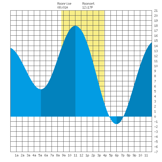 Composite Island tide chart for Thursday, January 19, 2023
