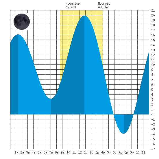 Composite Island tide chart for Saturday, January 21, 2023