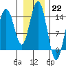 Composite Island tide chart for Sunday, January 22, 2023