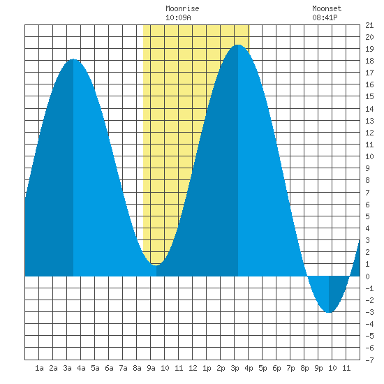 Composite Island tide chart for Tuesday, January 24, 2023