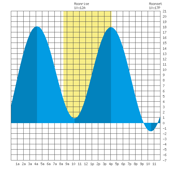 Composite Island tide chart for Wednesday, January 25, 2023