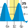 Composite Island tide chart for Wednesday, January 25, 2023