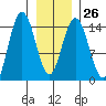 Composite Island tide chart for Thursday, January 26, 2023