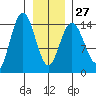 Composite Island tide chart for Friday, January 27, 2023