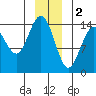 Composite Island tide chart for Monday, January 2, 2023