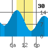 Composite Island tide chart for Monday, January 30, 2023