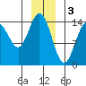 Composite Island tide chart for Tuesday, January 3, 2023