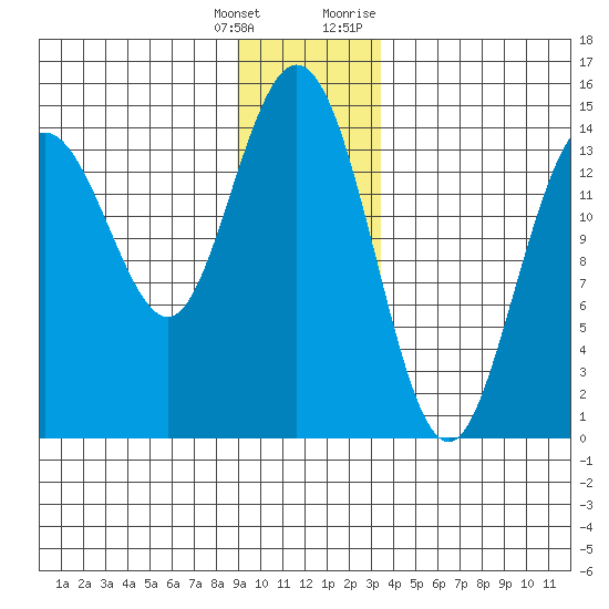 Composite Island tide chart for Wednesday, January 4, 2023