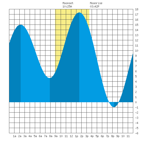 Composite Island tide chart for Saturday, January 7, 2023
