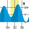 Composite Island tide chart for Monday, January 9, 2023