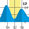 Composite Island tide chart for Sunday, February 12, 2023
