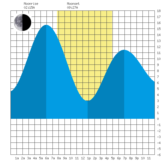 Composite Island tide chart for Monday, February 13, 2023