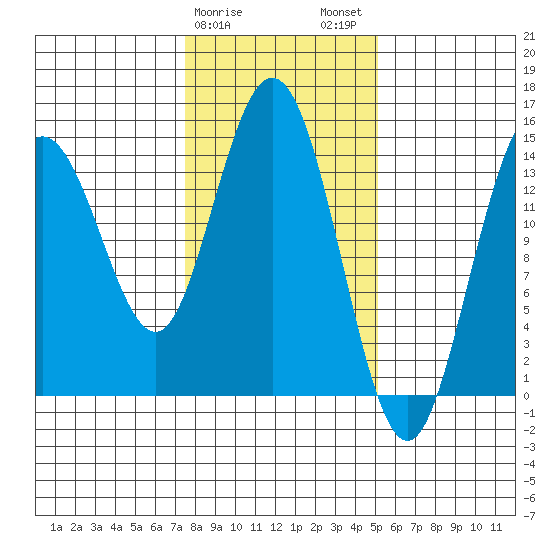 Composite Island tide chart for Saturday, February 18, 2023