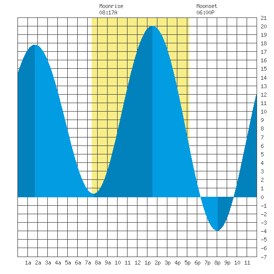 Composite Island tide chart for Monday, February 20, 2023