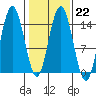 Composite Island tide chart for Wednesday, February 22, 2023
