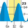 Composite Island tide chart for Thursday, February 23, 2023