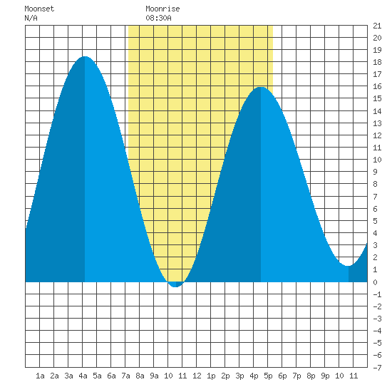 Composite Island tide chart for Friday, February 24, 2023