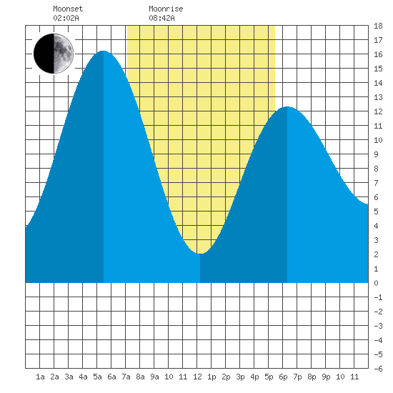 Composite Island tide chart for Sunday, February 26, 2023