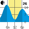 Composite Island tide chart for Sunday, February 26, 2023