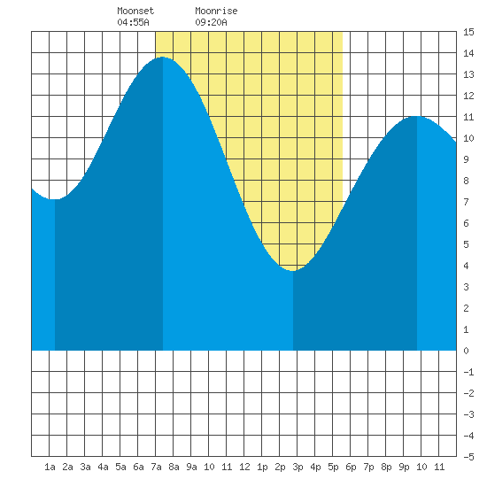 Composite Island tide chart for Tuesday, February 28, 2023