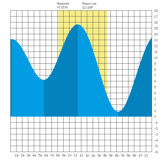 Composite Island tide chart for Thursday, February 2, 2023