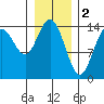 Composite Island tide chart for Thursday, February 2, 2023