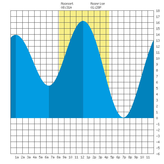 Composite Island tide chart for Friday, February 3, 2023