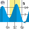 Composite Island tide chart for Sunday, February 5, 2023