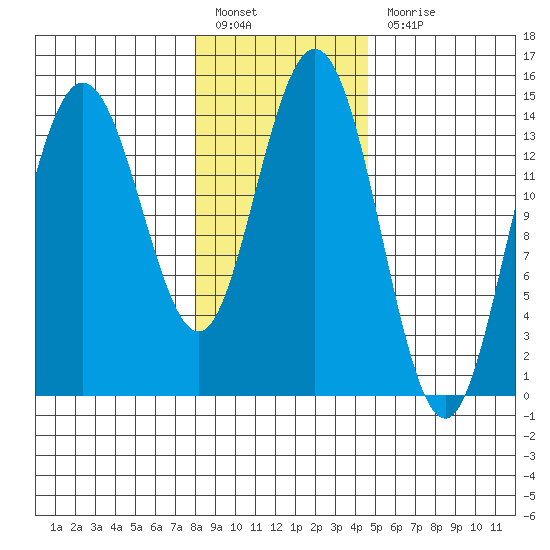 Composite Island tide chart for Monday, February 6, 2023