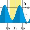 Composite Island tide chart for Thursday, February 9, 2023